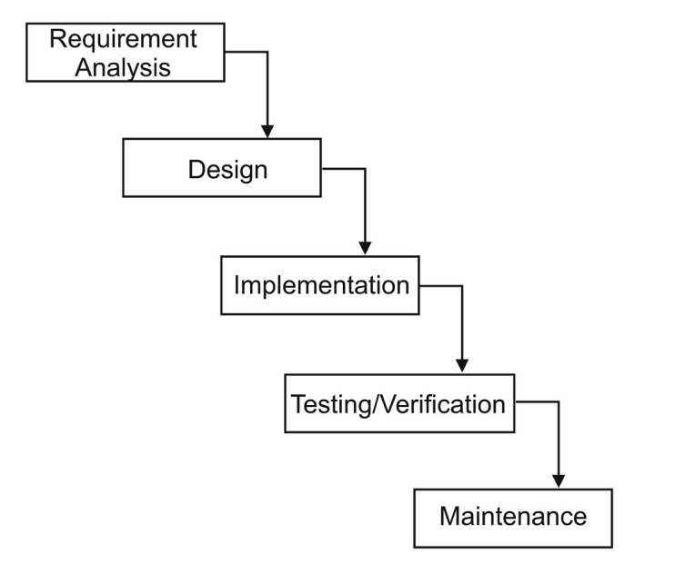 Waterfall Model